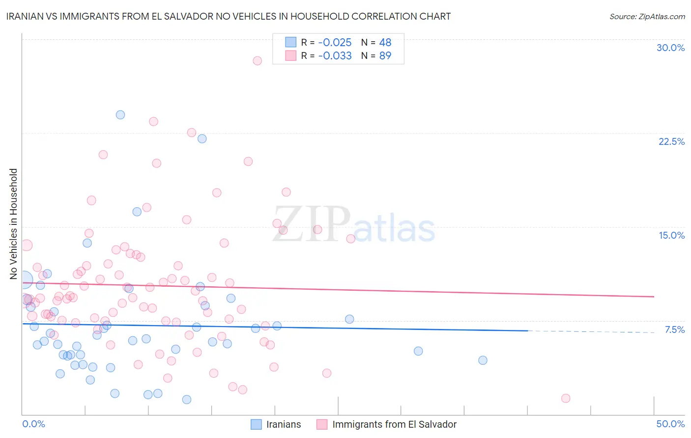 Iranian vs Immigrants from El Salvador No Vehicles in Household