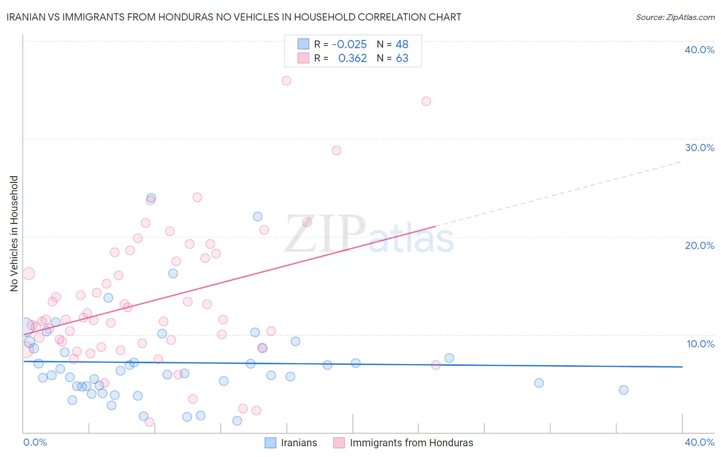 Iranian vs Immigrants from Honduras No Vehicles in Household