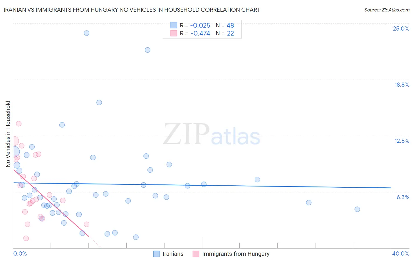 Iranian vs Immigrants from Hungary No Vehicles in Household