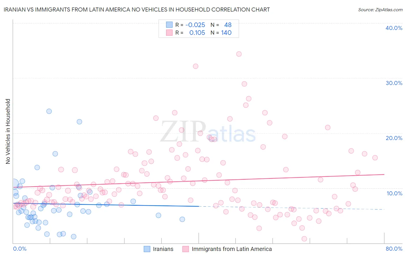 Iranian vs Immigrants from Latin America No Vehicles in Household