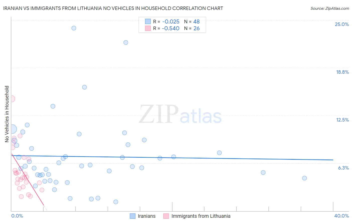 Iranian vs Immigrants from Lithuania No Vehicles in Household