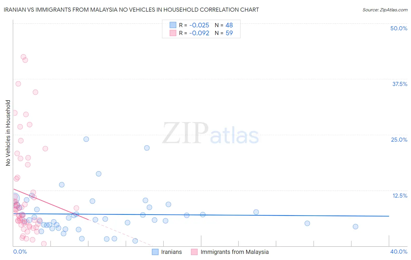 Iranian vs Immigrants from Malaysia No Vehicles in Household
