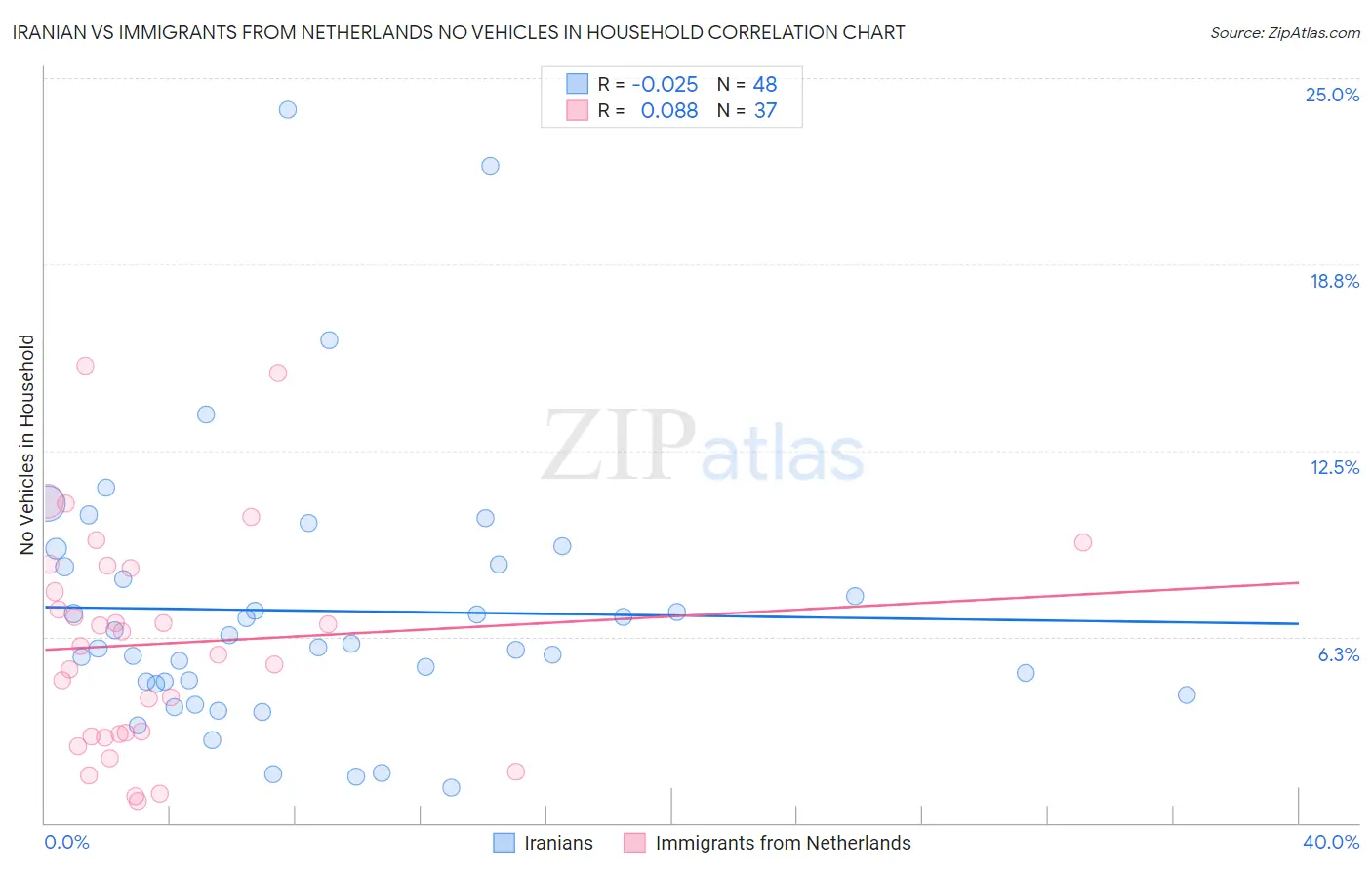 Iranian vs Immigrants from Netherlands No Vehicles in Household
