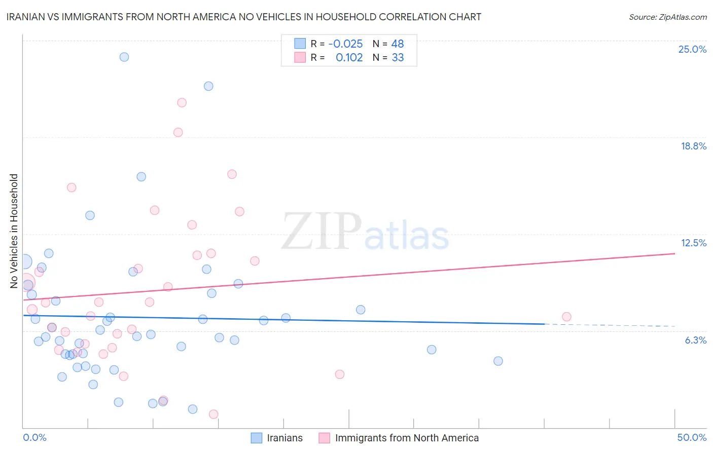 Iranian vs Immigrants from North America No Vehicles in Household