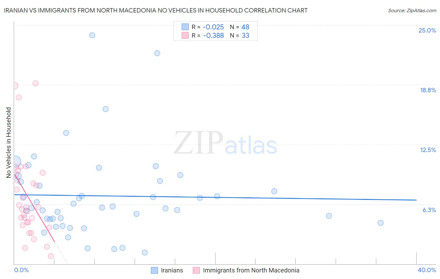 Iranian vs Immigrants from North Macedonia No Vehicles in Household