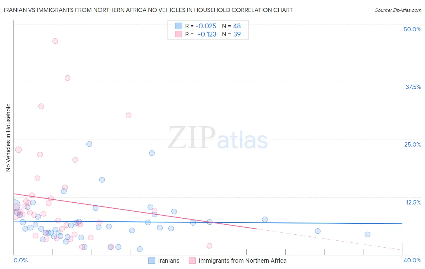 Iranian vs Immigrants from Northern Africa No Vehicles in Household
