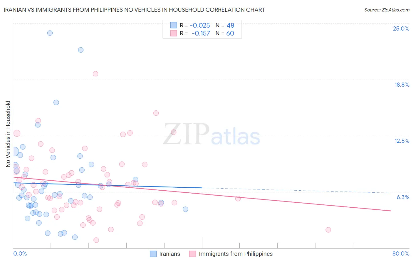 Iranian vs Immigrants from Philippines No Vehicles in Household