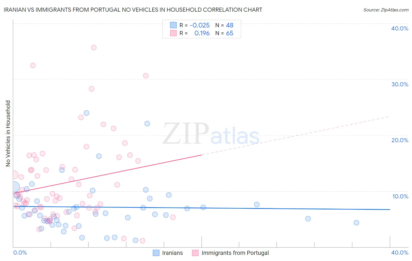 Iranian vs Immigrants from Portugal No Vehicles in Household