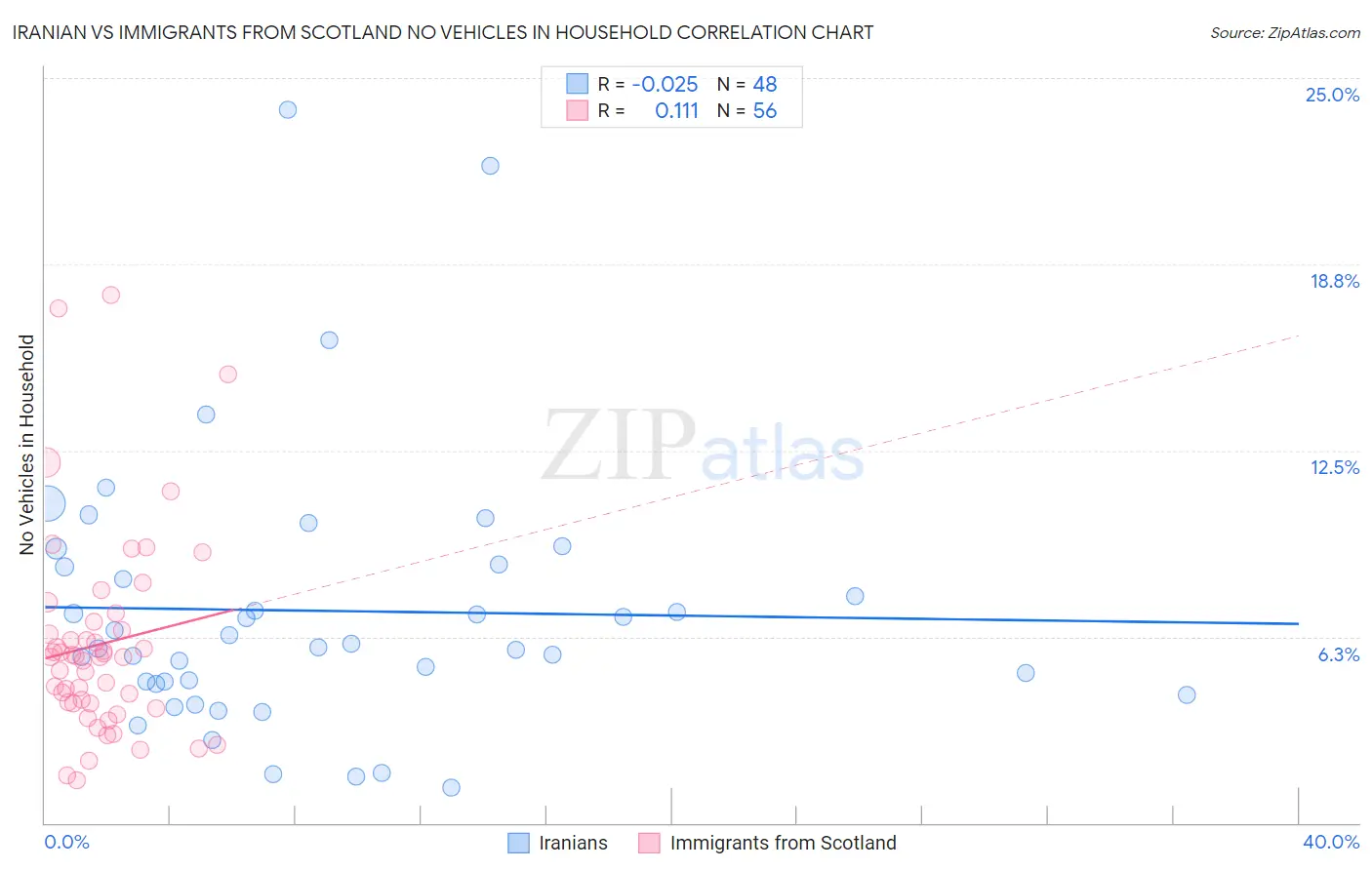 Iranian vs Immigrants from Scotland No Vehicles in Household