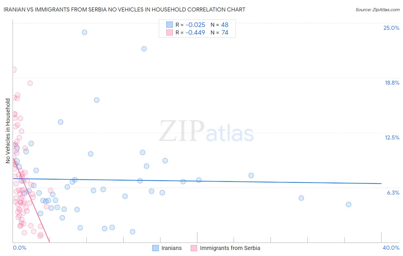Iranian vs Immigrants from Serbia No Vehicles in Household