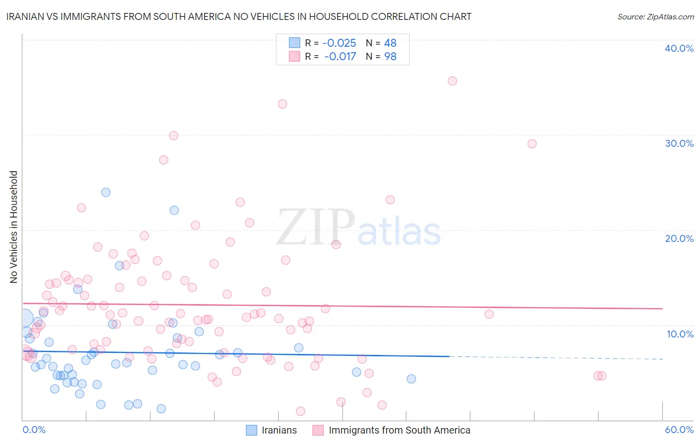 Iranian vs Immigrants from South America No Vehicles in Household