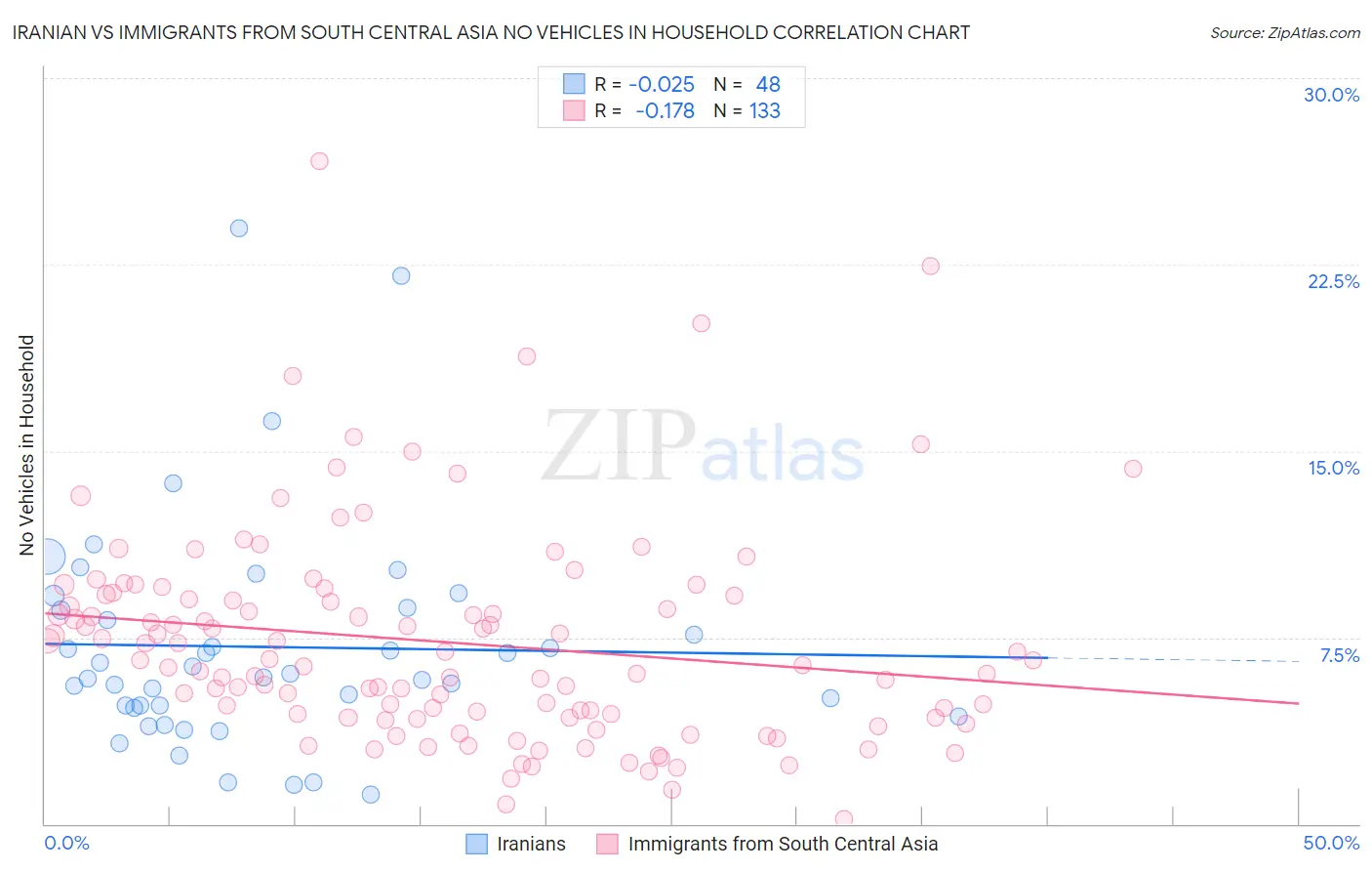 Iranian vs Immigrants from South Central Asia No Vehicles in Household