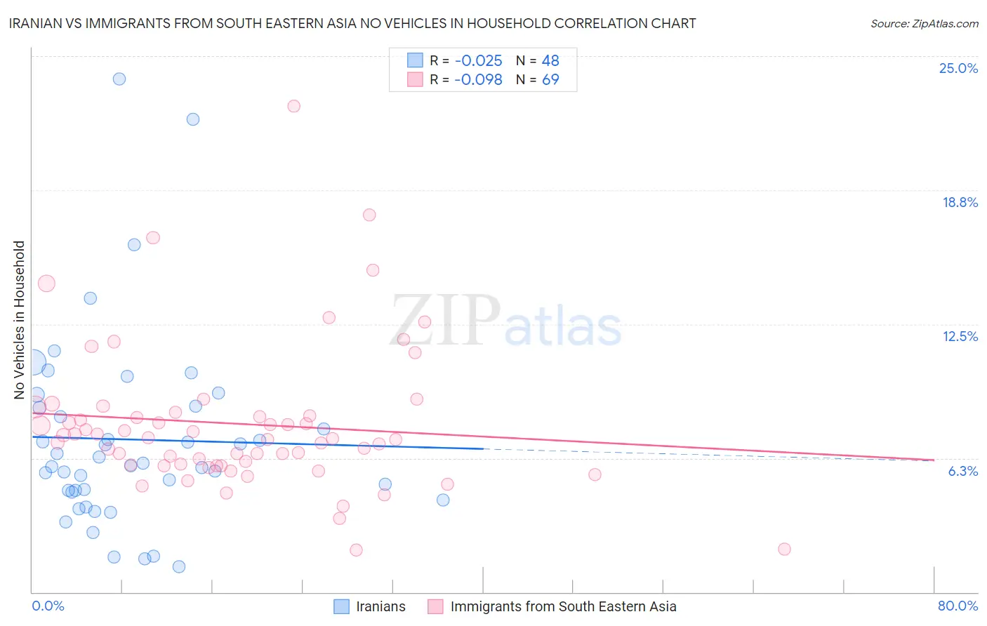 Iranian vs Immigrants from South Eastern Asia No Vehicles in Household