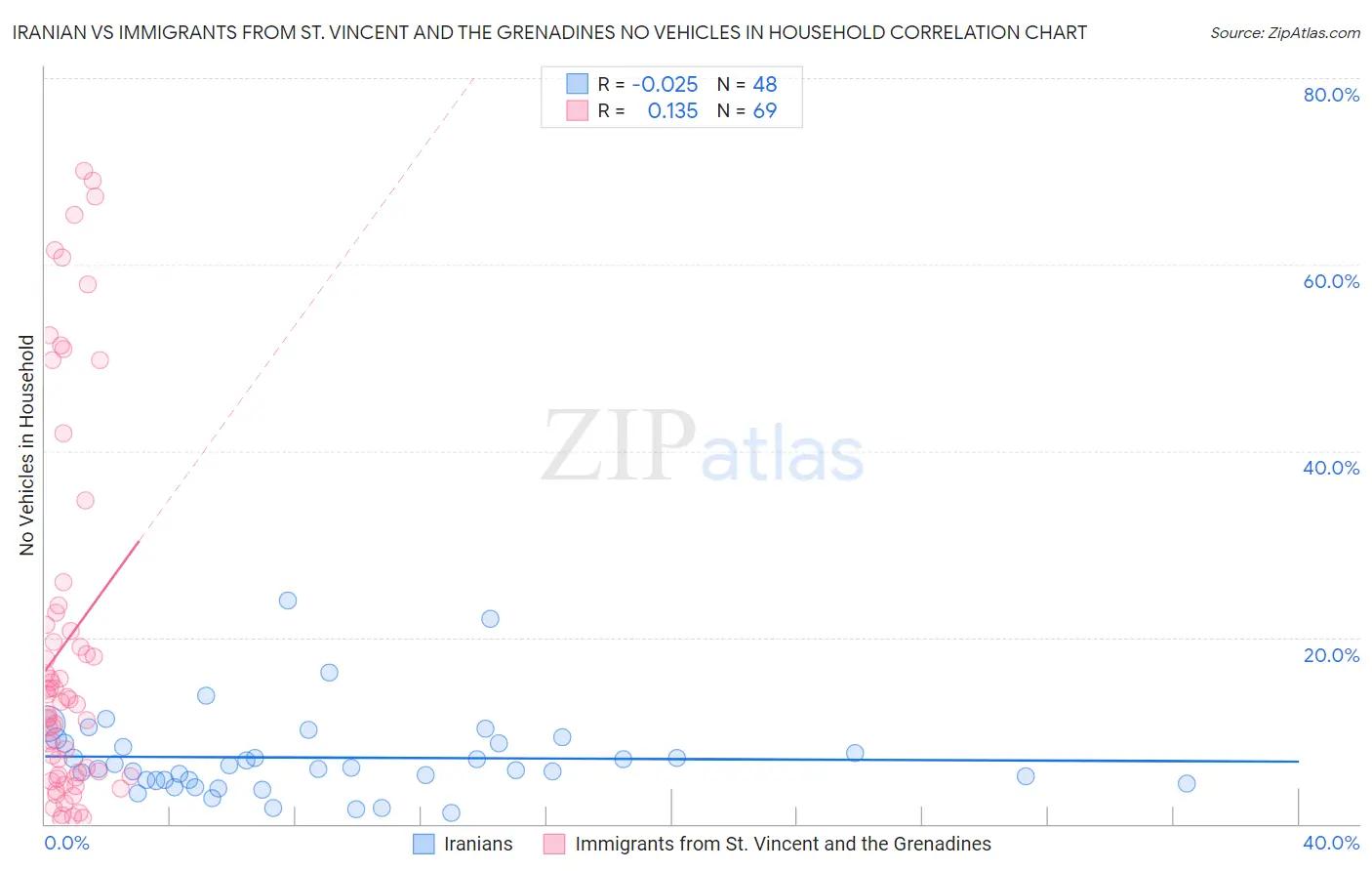 Iranian vs Immigrants from St. Vincent and the Grenadines No Vehicles in Household