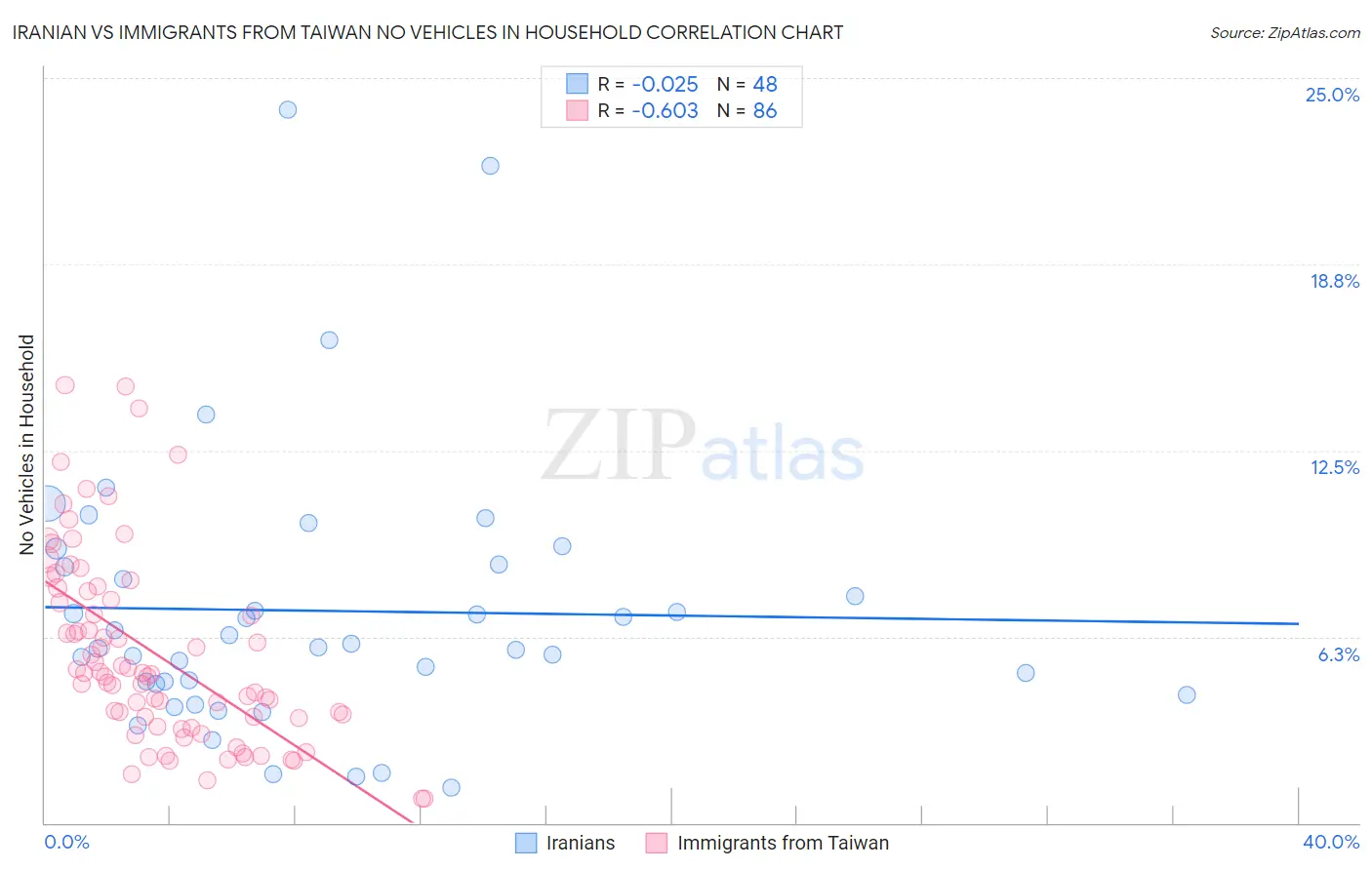 Iranian vs Immigrants from Taiwan No Vehicles in Household