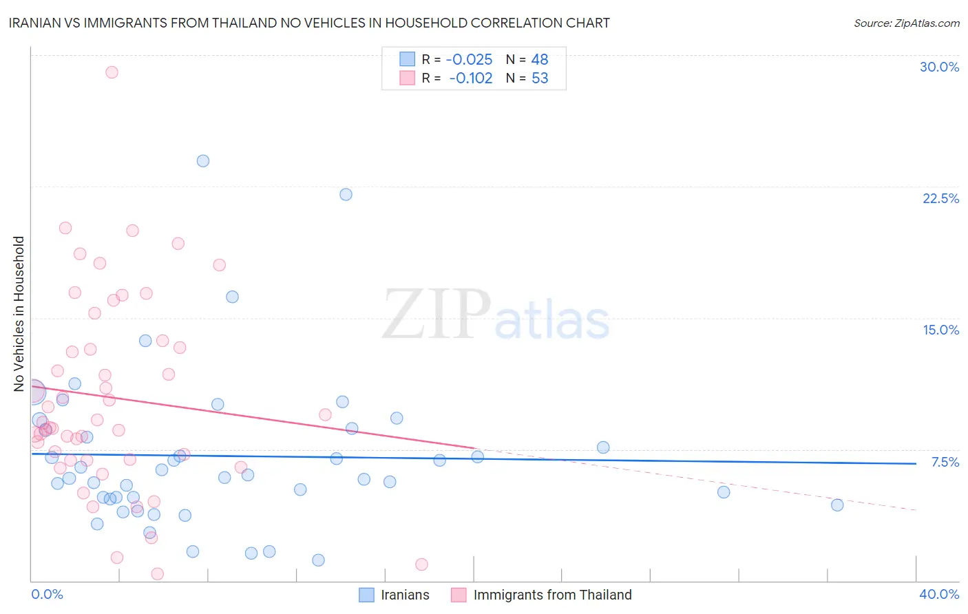 Iranian vs Immigrants from Thailand No Vehicles in Household