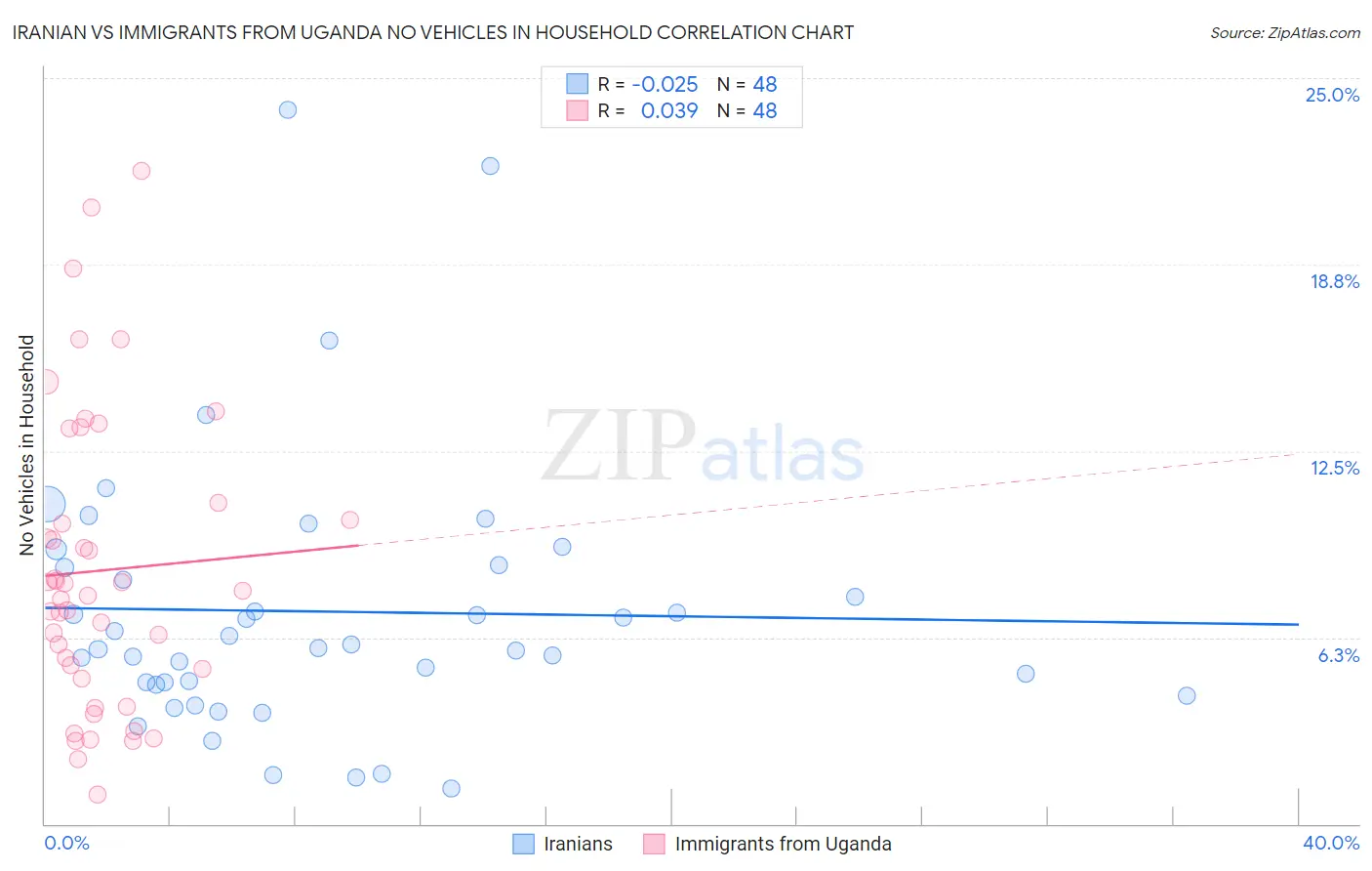 Iranian vs Immigrants from Uganda No Vehicles in Household