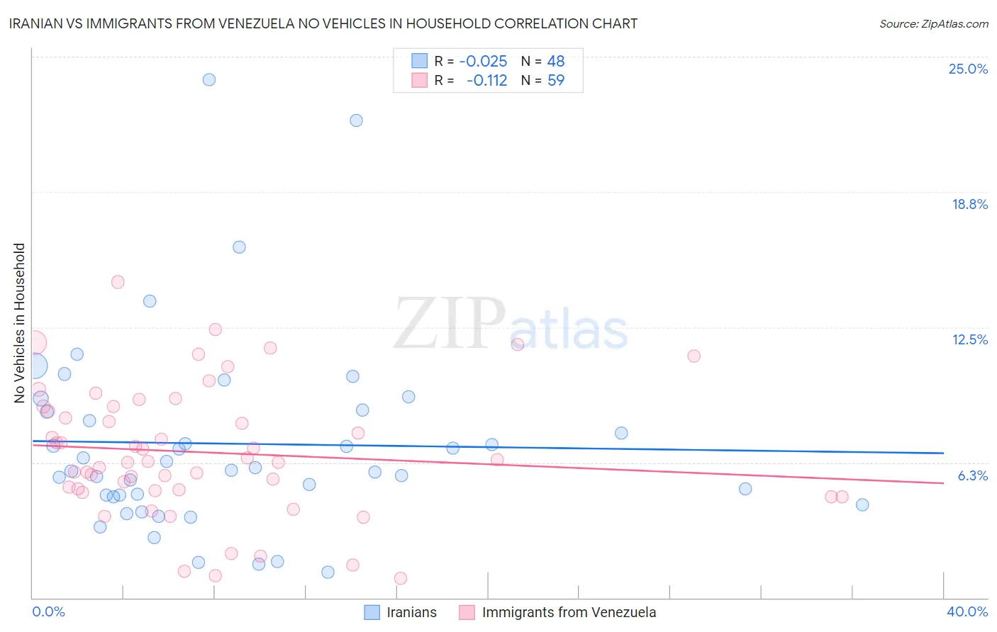 Iranian vs Immigrants from Venezuela No Vehicles in Household