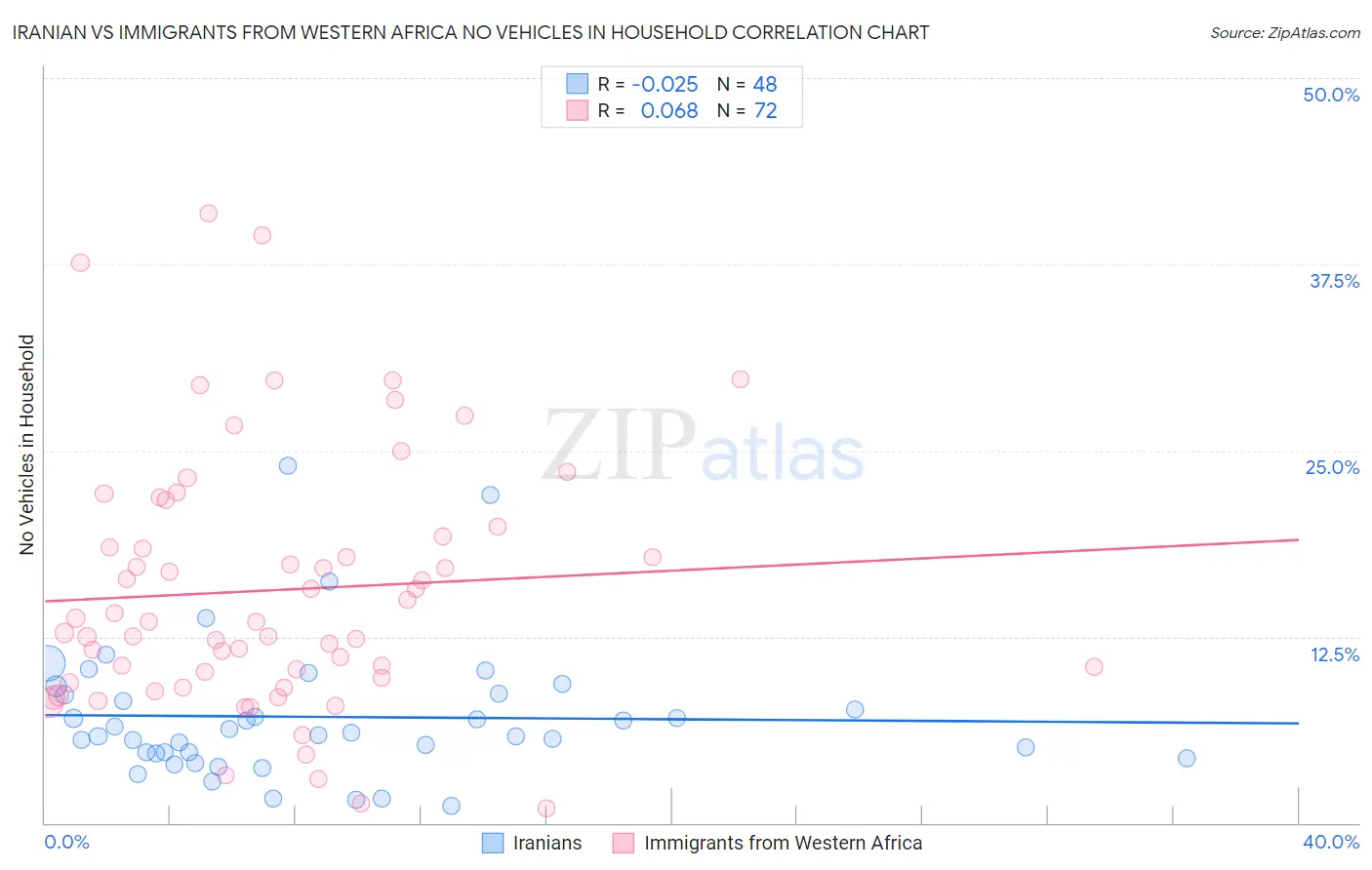 Iranian vs Immigrants from Western Africa No Vehicles in Household