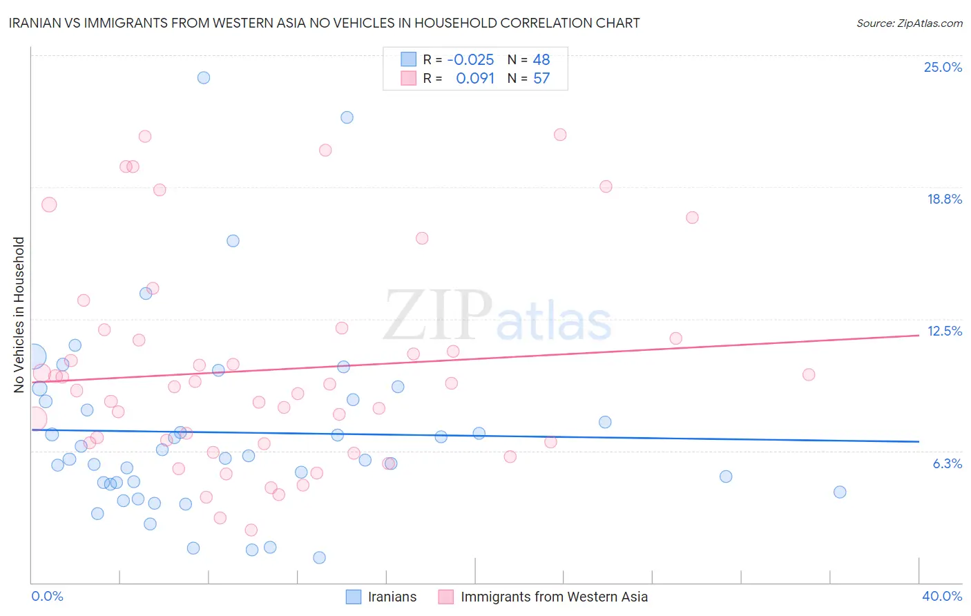 Iranian vs Immigrants from Western Asia No Vehicles in Household