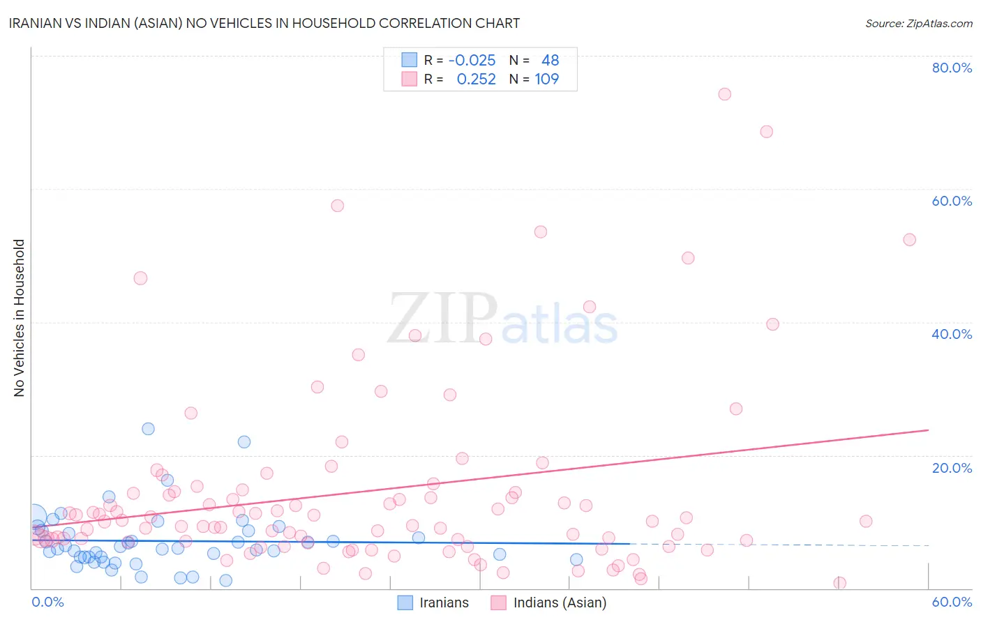 Iranian vs Indian (Asian) No Vehicles in Household