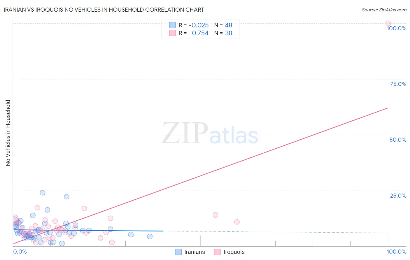 Iranian vs Iroquois No Vehicles in Household