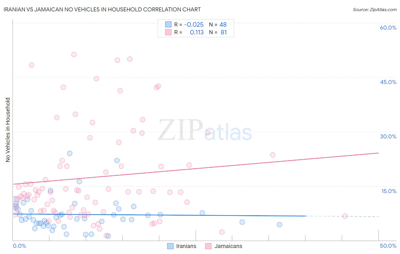 Iranian vs Jamaican No Vehicles in Household