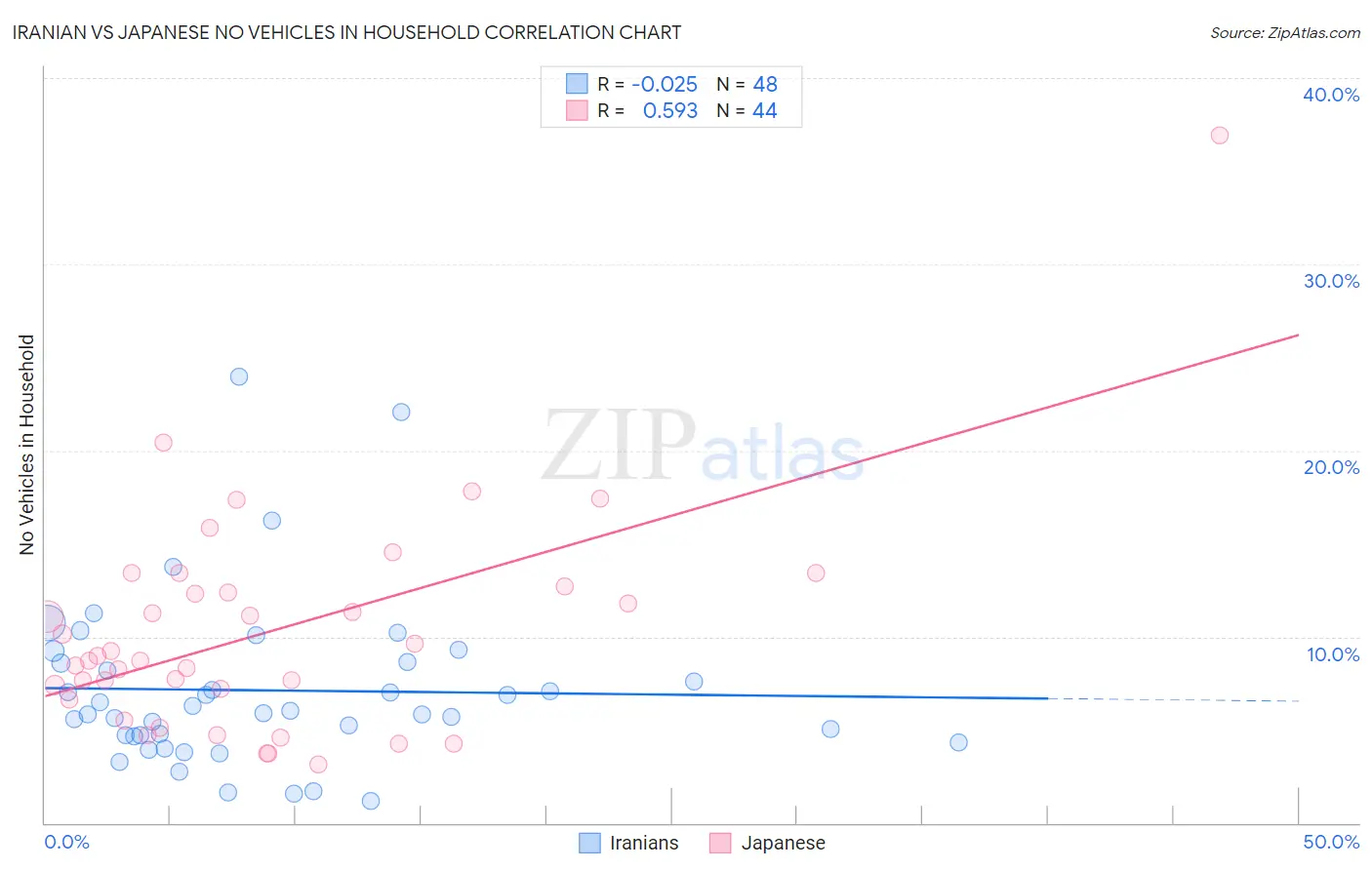 Iranian vs Japanese No Vehicles in Household