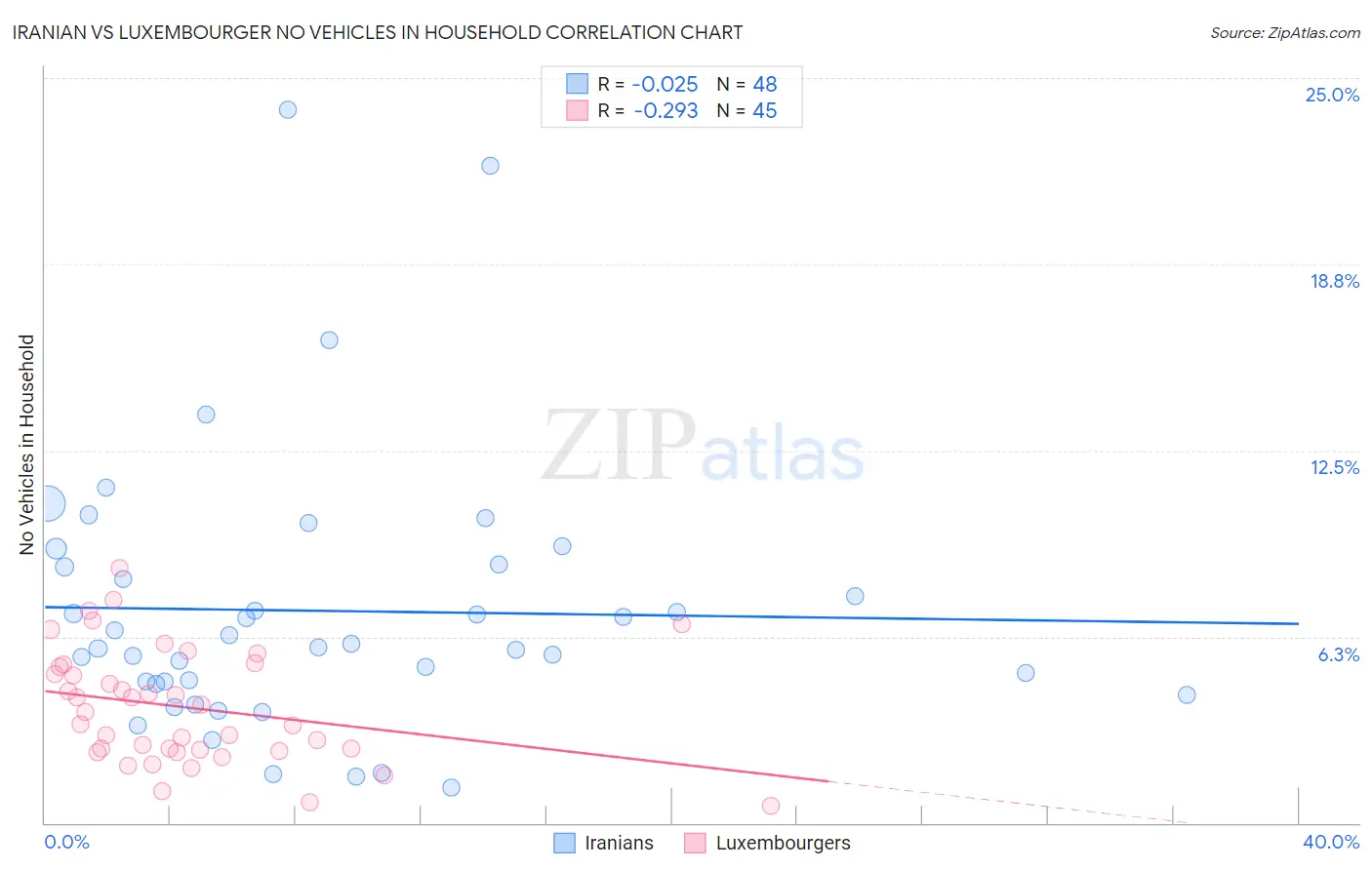 Iranian vs Luxembourger No Vehicles in Household