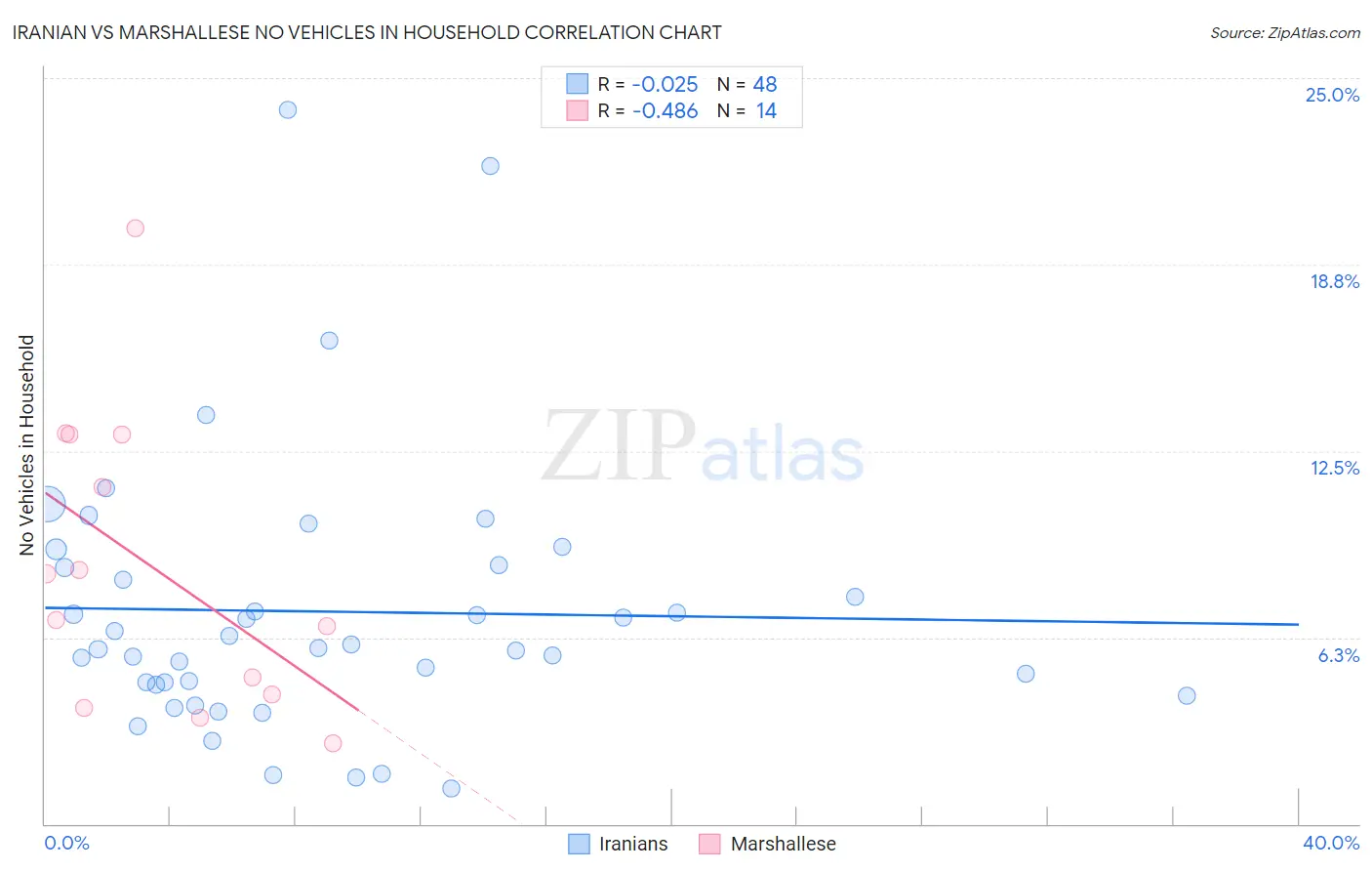 Iranian vs Marshallese No Vehicles in Household