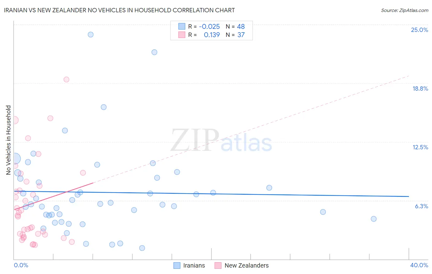 Iranian vs New Zealander No Vehicles in Household