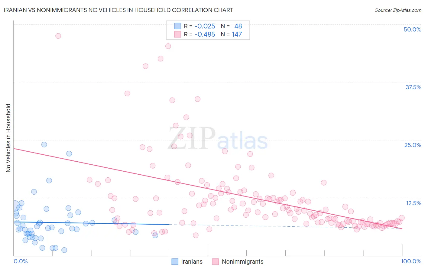 Iranian vs Nonimmigrants No Vehicles in Household