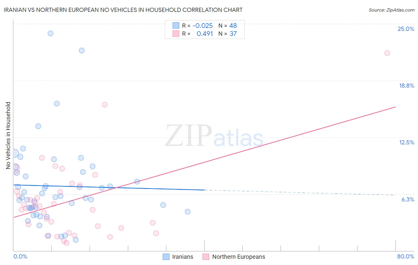 Iranian vs Northern European No Vehicles in Household