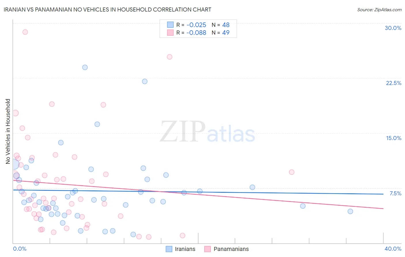 Iranian vs Panamanian No Vehicles in Household