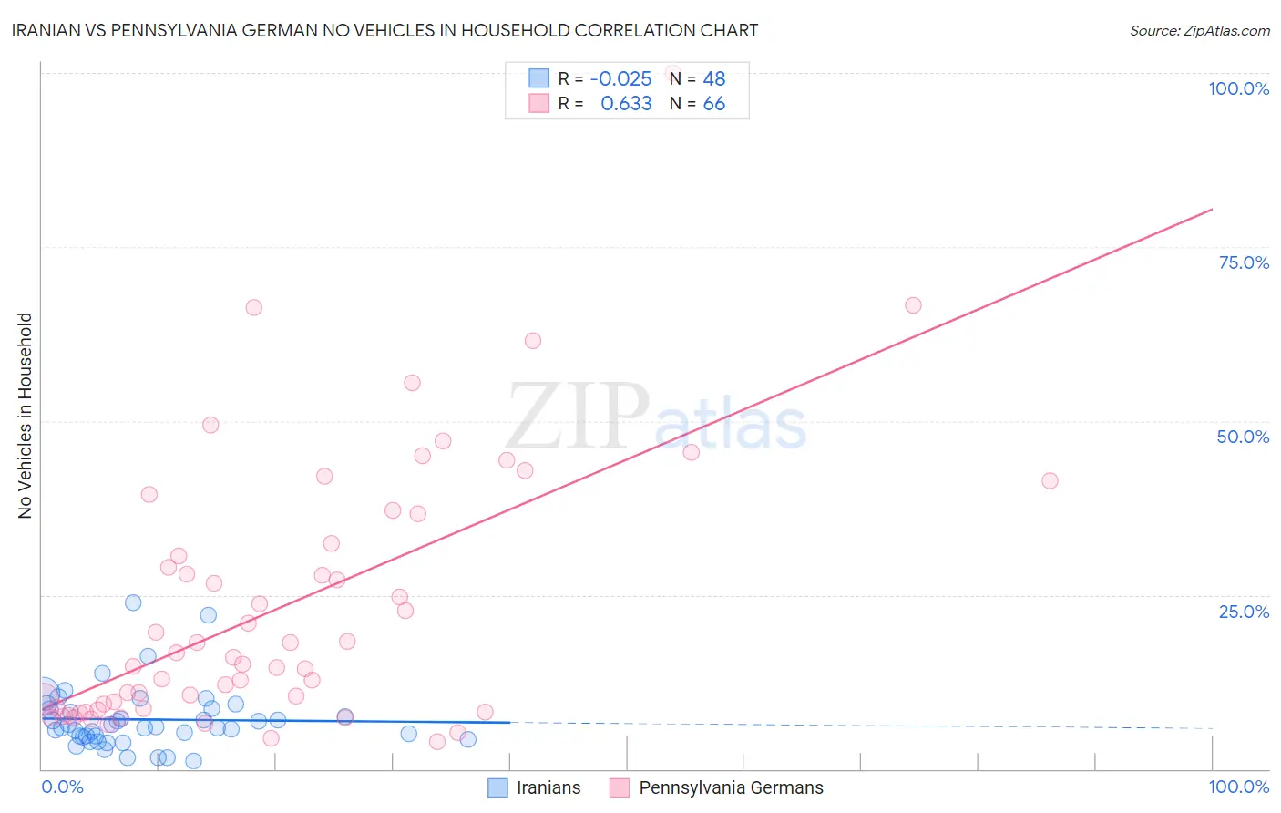 Iranian vs Pennsylvania German No Vehicles in Household