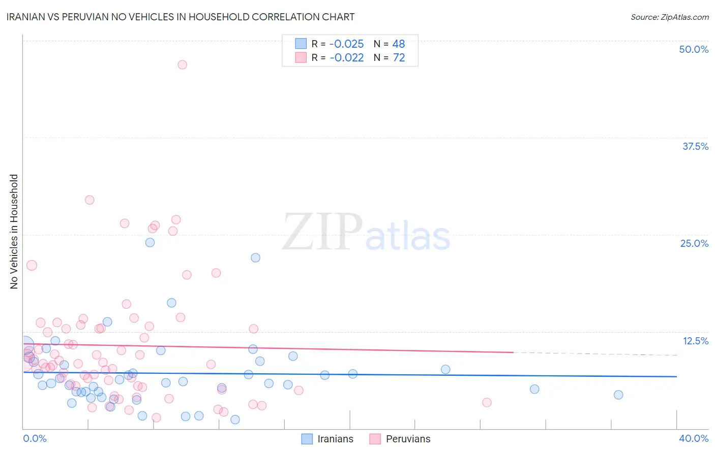 Iranian vs Peruvian No Vehicles in Household