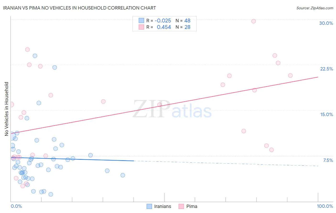 Iranian vs Pima No Vehicles in Household