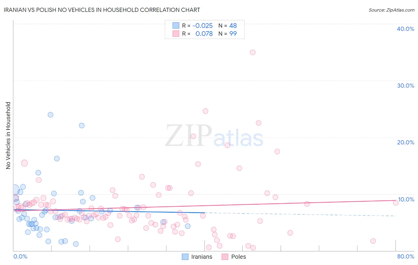 Iranian vs Polish No Vehicles in Household