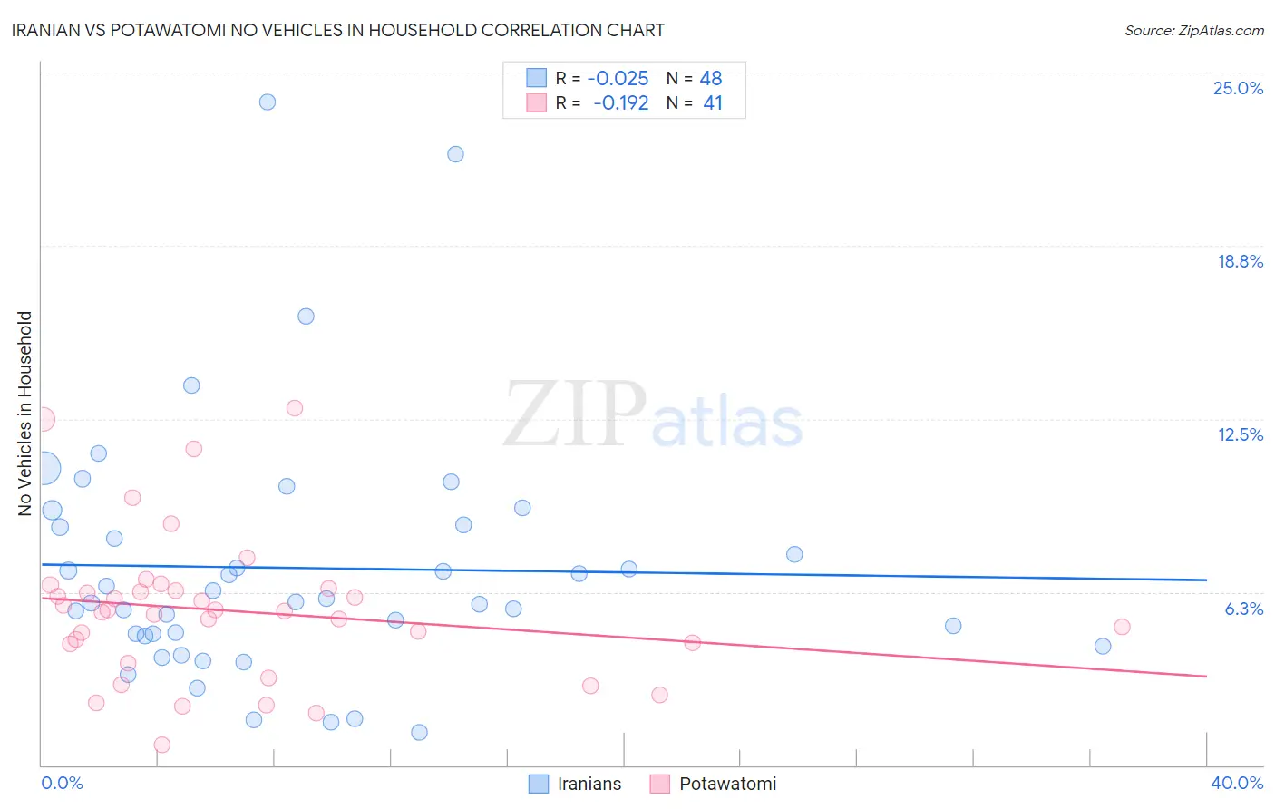 Iranian vs Potawatomi No Vehicles in Household