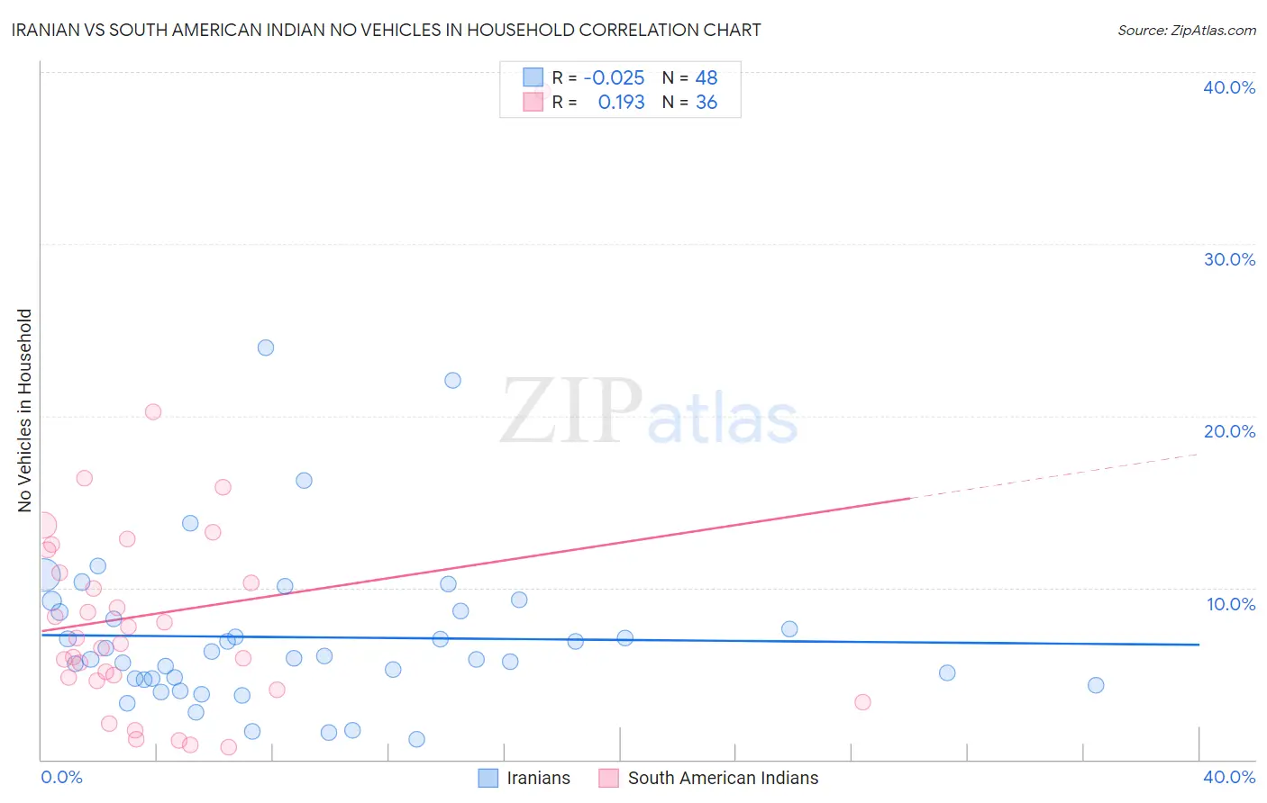 Iranian vs South American Indian No Vehicles in Household