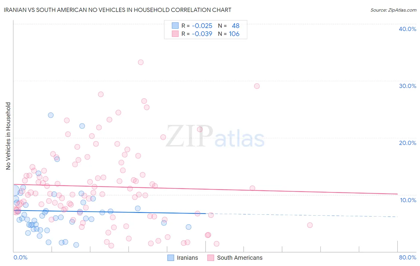 Iranian vs South American No Vehicles in Household