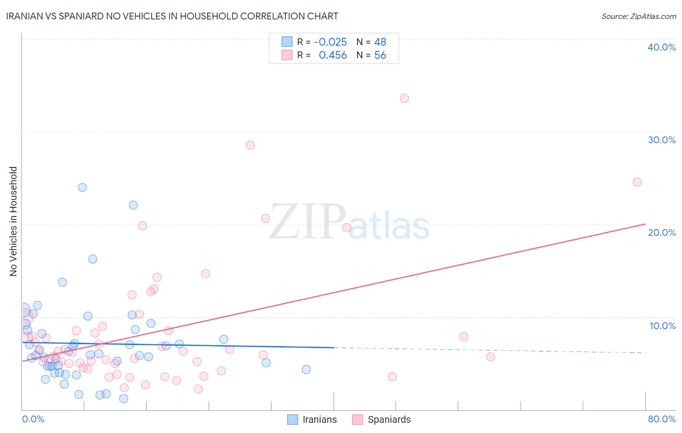 Iranian vs Spaniard No Vehicles in Household