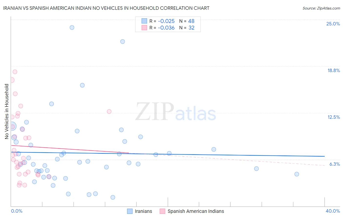 Iranian vs Spanish American Indian No Vehicles in Household