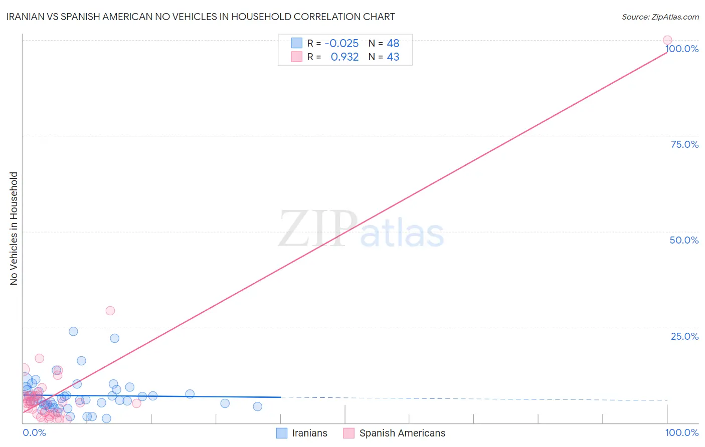 Iranian vs Spanish American No Vehicles in Household
