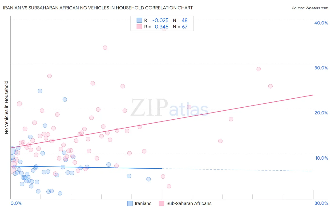 Iranian vs Subsaharan African No Vehicles in Household