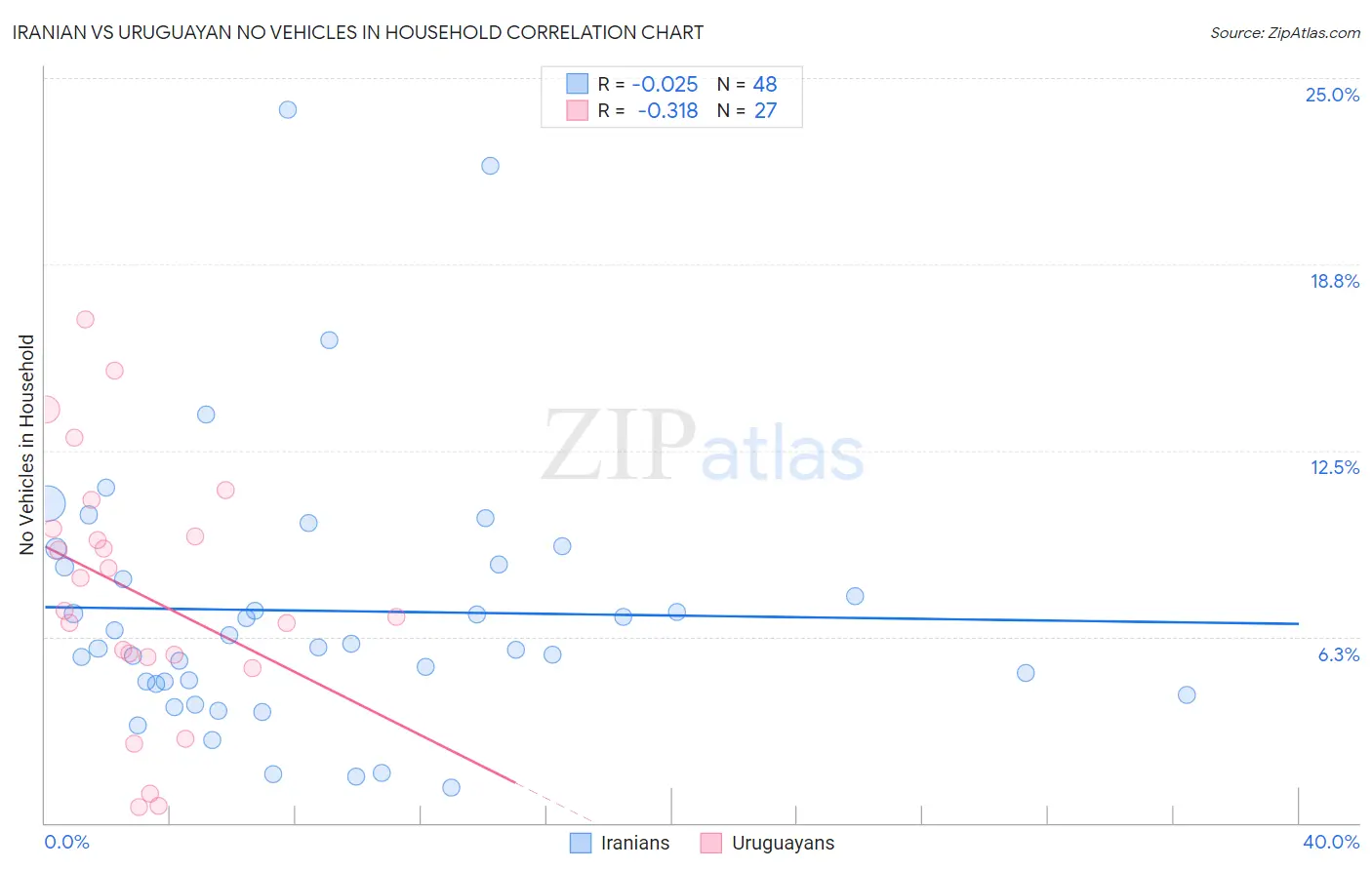 Iranian vs Uruguayan No Vehicles in Household