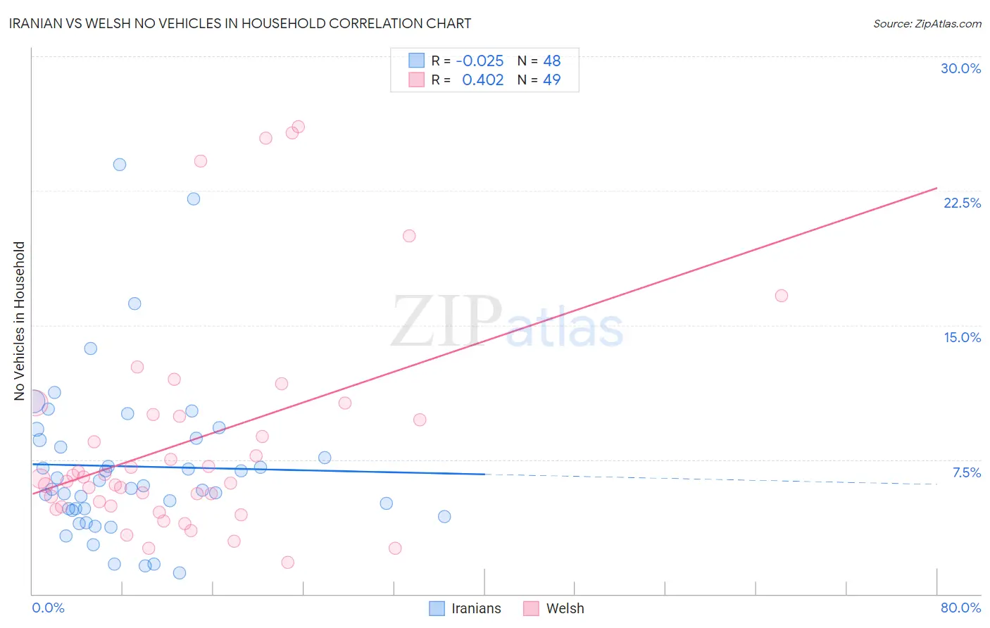 Iranian vs Welsh No Vehicles in Household