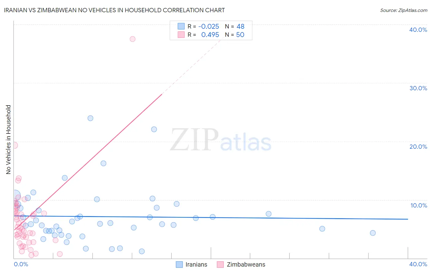 Iranian vs Zimbabwean No Vehicles in Household