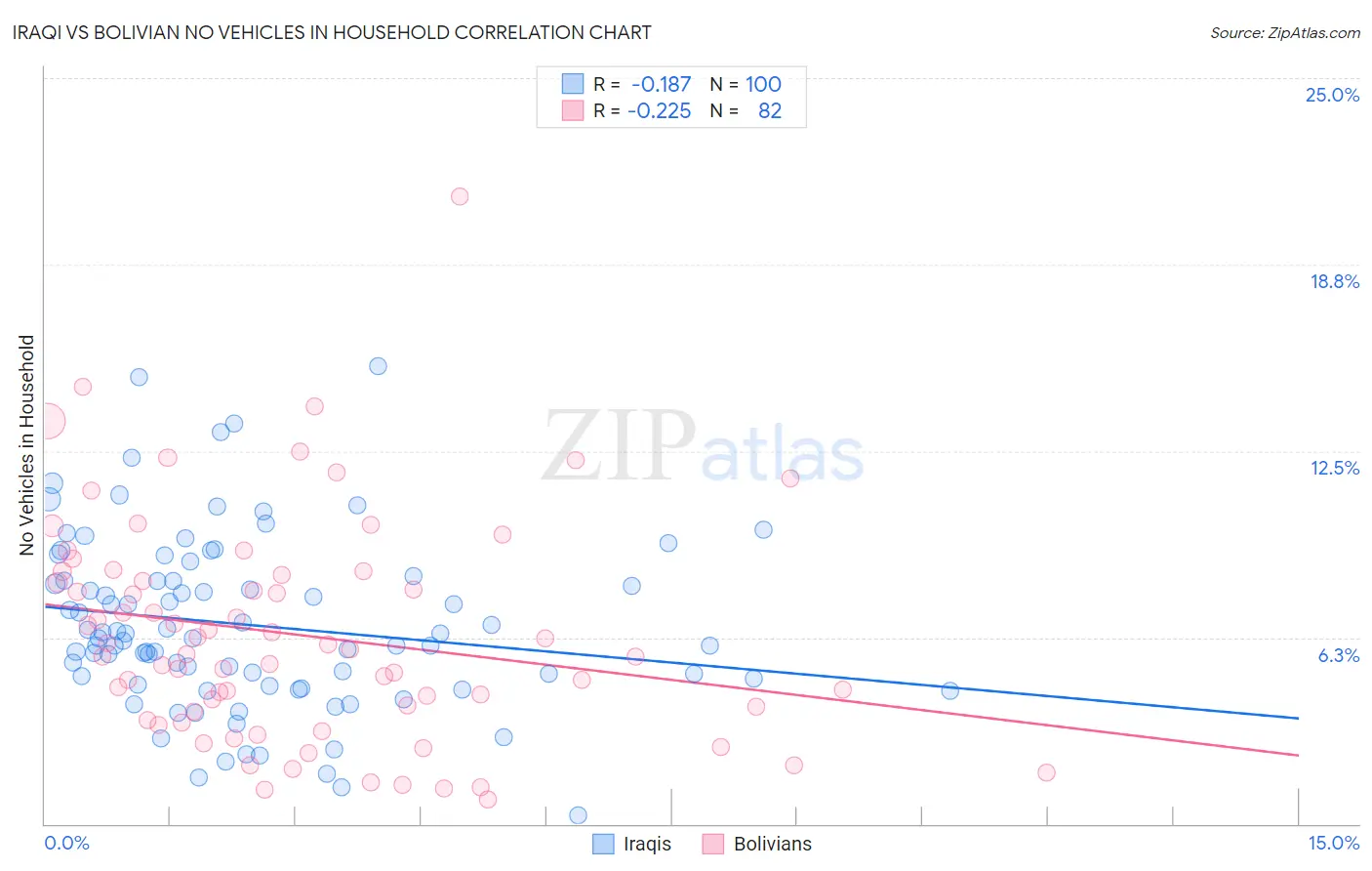 Iraqi vs Bolivian No Vehicles in Household