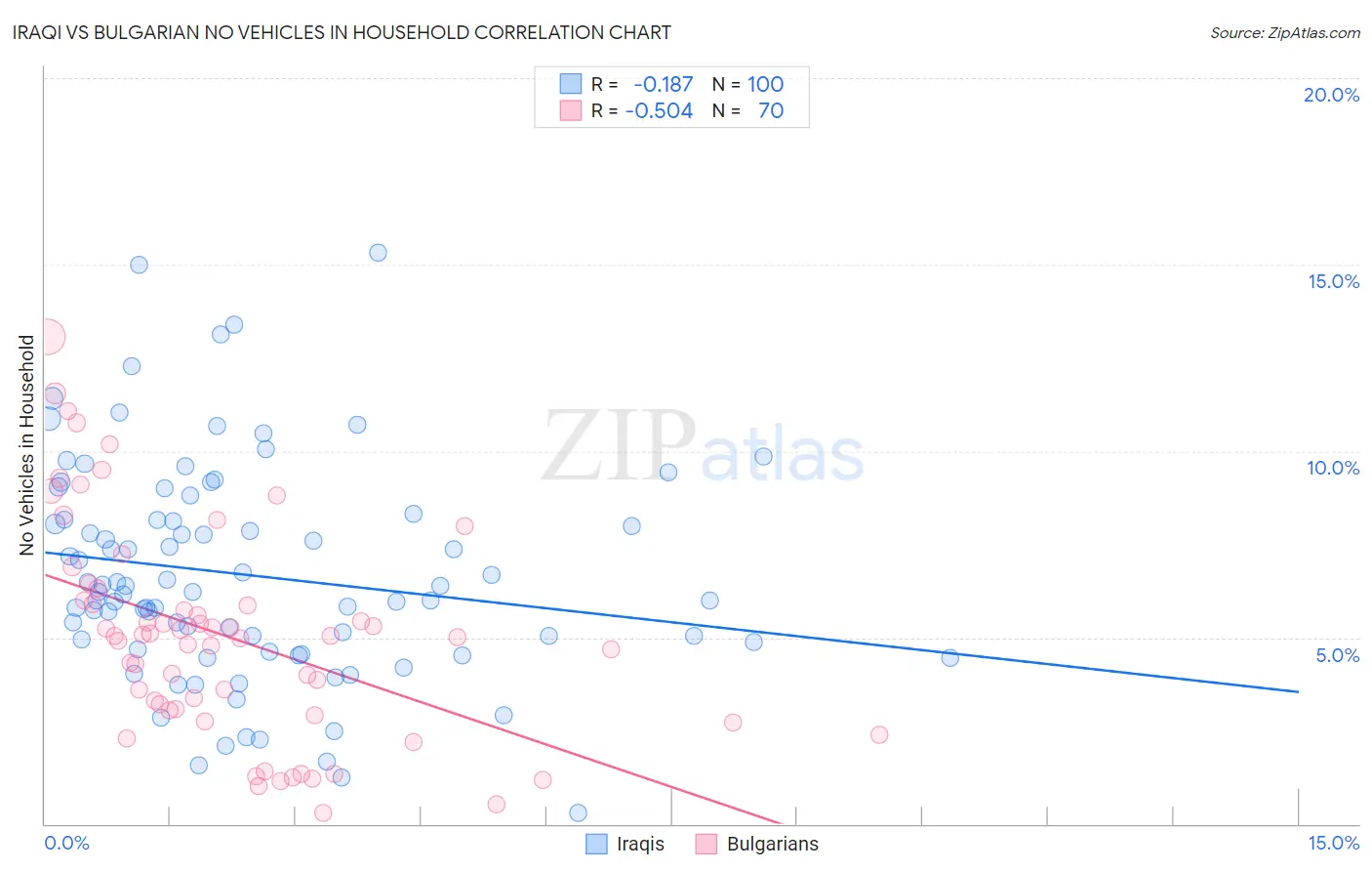 Iraqi vs Bulgarian No Vehicles in Household